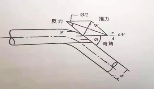 CPVC管線(xiàn)接頭鞏固方法